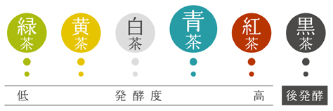 お茶の分類